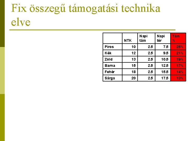 Fix összegű támogatási technika elve Napi tám NTK Napi tér Tám % Piros 10