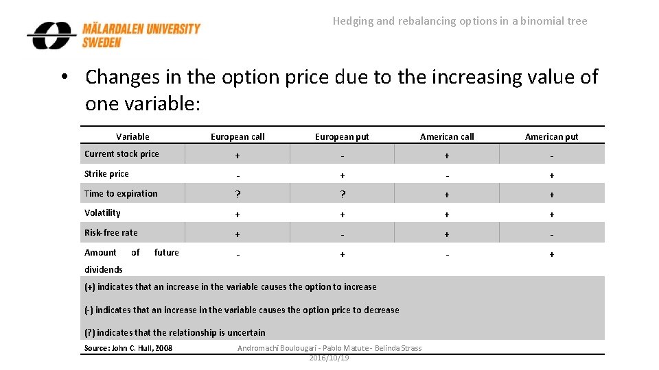 Hedging and rebalancing options in a binomial tree • Changes in the option price
