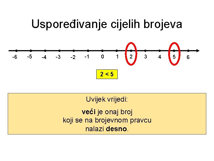 Uspoređivanje cijelih brojeva -6 -5 -4 -3 -2 -1 0 1 2 3 2<5