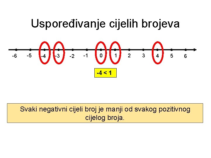 Uspoređivanje cijelih brojeva -6 -5 -4 -3 -2 -1 0 1 2 3 4