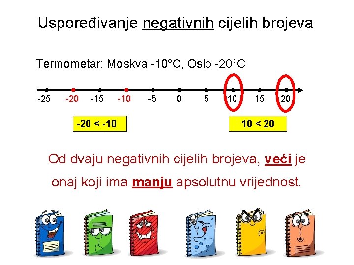 Uspoređivanje negativnih cijelih brojeva Termometar: Moskva -10°C, Oslo -20°C -25 -20 -15 -20 <