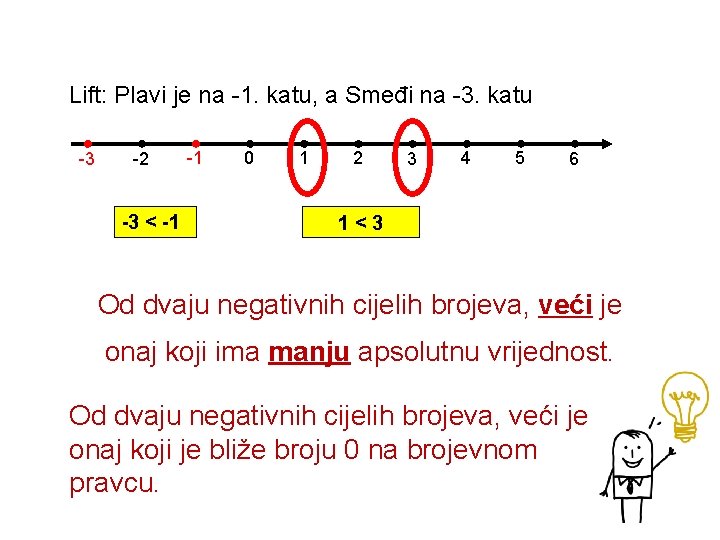 Lift: Plavi je na -1. katu, a Smeđi na -3. katu -3 -2 -3