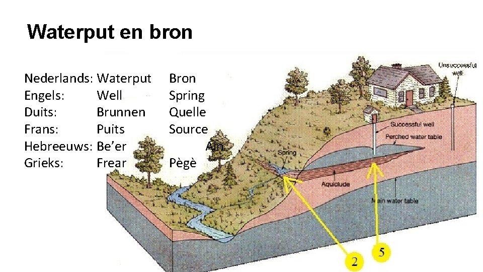 Waterput en bron Nederlands: Waterput Engels: Well Duits: Brunnen Frans: Puits Hebreeuws: Be’er Grieks: