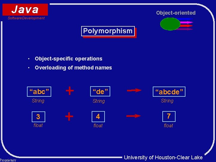 Proprietary Object-oriented Polymorphism • Object-specific operations • Overloading of method names “abc” “de” “abcde” Proprietary Object-oriented Polymorphism • Object-specific operations • Overloading of method names “abc” “de” “abcde”