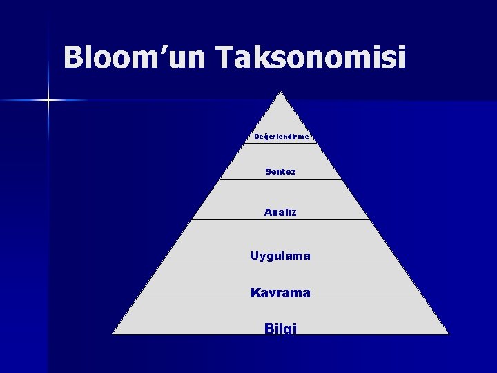 Bloom’un Taksonomisi Değerlendirme Sentez Analiz Uygulama Kavrama Bilgi 