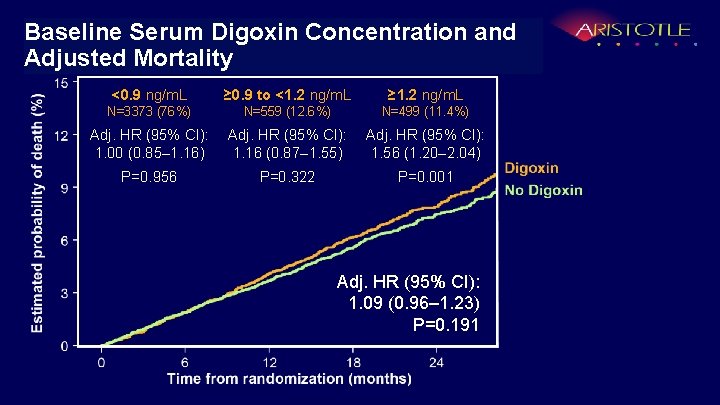 Digoxin and Adjusted Mortalityand Baseline Serum Concentration Adjusted Mortality <0. 9 ng/m. L ≥