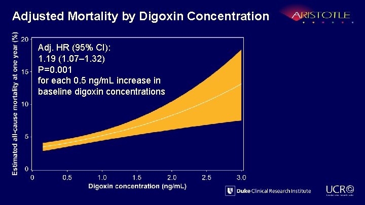 Adjusted Mortality by Digoxin Concentration Adj. HR (95% CI): 1. 19 (1. 07– 1.