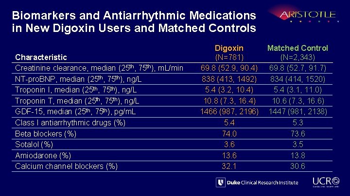 Biomarkers and Antiarrhythmic Medications in New Digoxin Users and Matched Controls Characteristic Creatinine clearance,