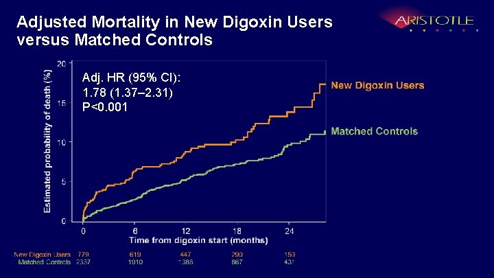 Adjusted Mortality in New Digoxin Users versus Matched Controls Adj. HR (95% CI): 1.