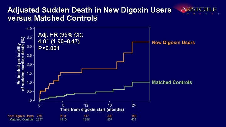 Adjusted Sudden Death in New Digoxin Users versus Matched Controls Adj. HR (95% CI):
