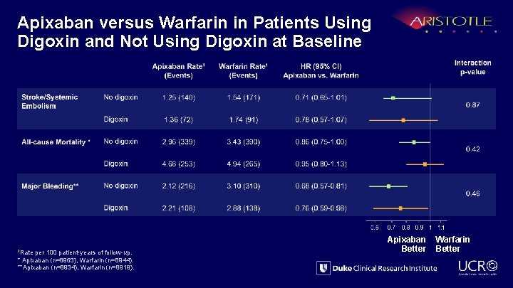 Apixaban versus Warfarin in Patients Using Digoxin and Not Using Digoxin at Baseline 1