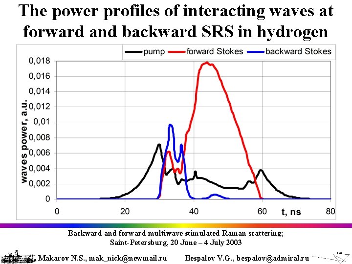 The power profiles of interacting waves at forward and backward SRS in hydrogen Backward