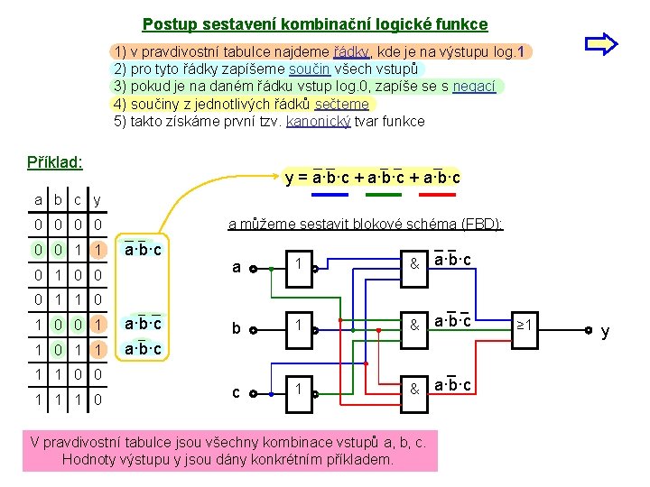 Postup sestavení kombinační logické funkce 1) v pravdivostní tabulce najdeme řádky, kde je na