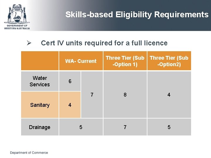 Skills-based Eligibility Requirements Ø Cert IV units required for a full licence WA- Current