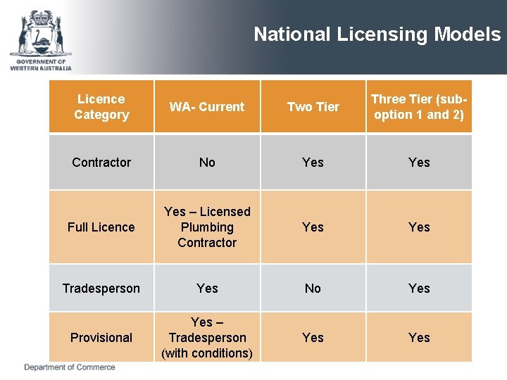 National Licensing Models Licence Category WA- Current Two Tier Three Tier (suboption 1 and