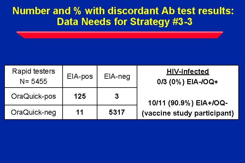 Number and % with discordant Ab test results: Data Needs for Strategy #3 -3