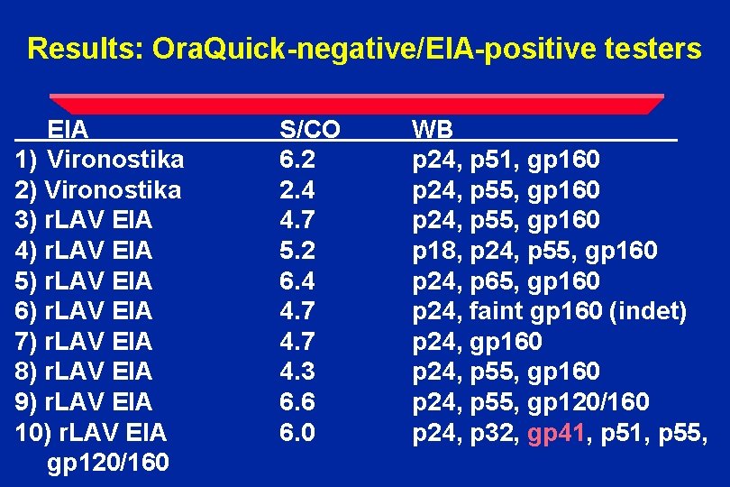 Results: Ora. Quick-negative/EIA-positive testers EIA 1) Vironostika 2) Vironostika 3) r. LAV EIA 4)