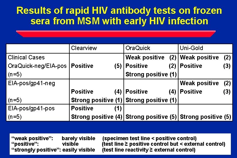 Results of rapid HIV antibody tests on frozen sera from MSM with early HIV