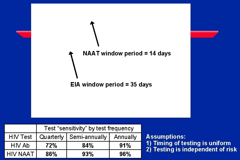 Results (incidence/time) NAAT window period = 14 days EIA window period = 35 days