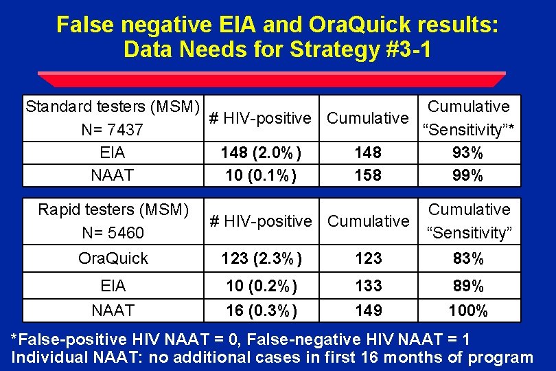 False negative EIA and Ora. Quick results: Data Needs for Strategy #3 -1 Standard