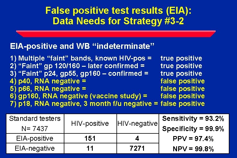 False positive test results (EIA): Data Needs for Strategy #3 -2 EIA-positive and WB