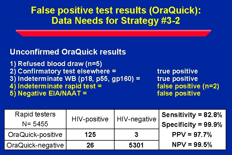 False positive test results (Ora. Quick): Data Needs for Strategy #3 -2 Unconfirmed Ora.