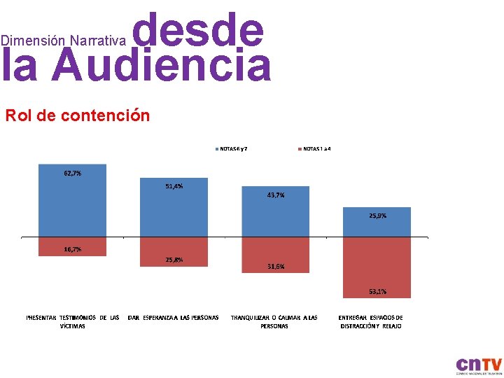 desde la Audiencia Dimensión Narrativa Rol de contención 