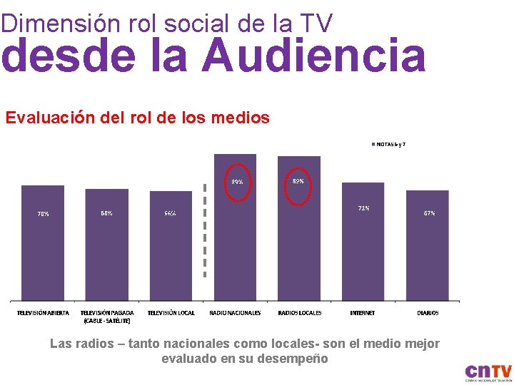 Dimensión rol social de la TV desde la Audiencia Evaluación del rol de los