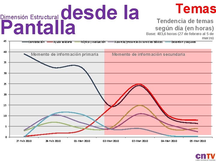 desde la Pantalla Temas Dimensión Estructural 45 40 Constatación Ayuda solidaria Réplica y evaluación