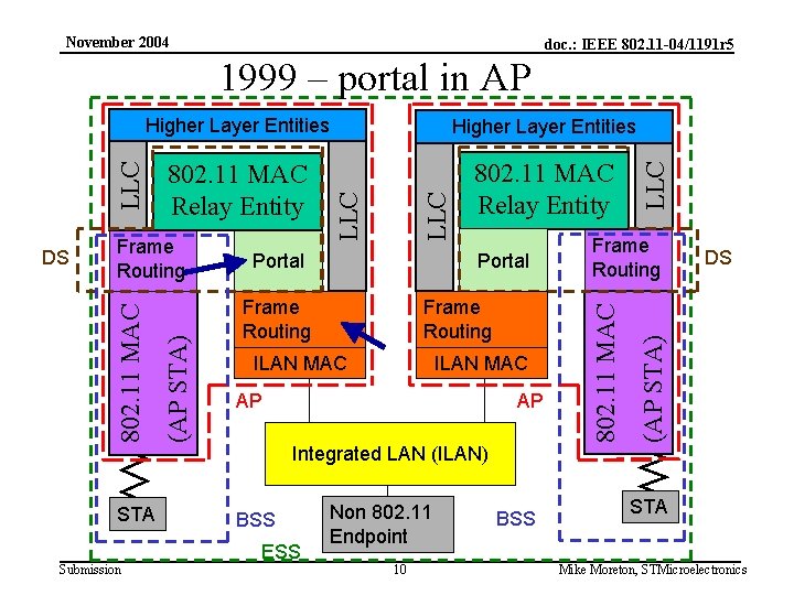 November 2004 doc. : IEEE 802. 11 -04/1191 r 5 1999 – portal in