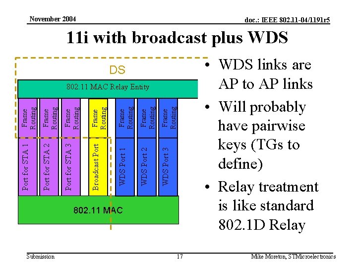 November 2004 doc. : IEEE 802. 11 -04/1191 r 5 11 i with broadcast