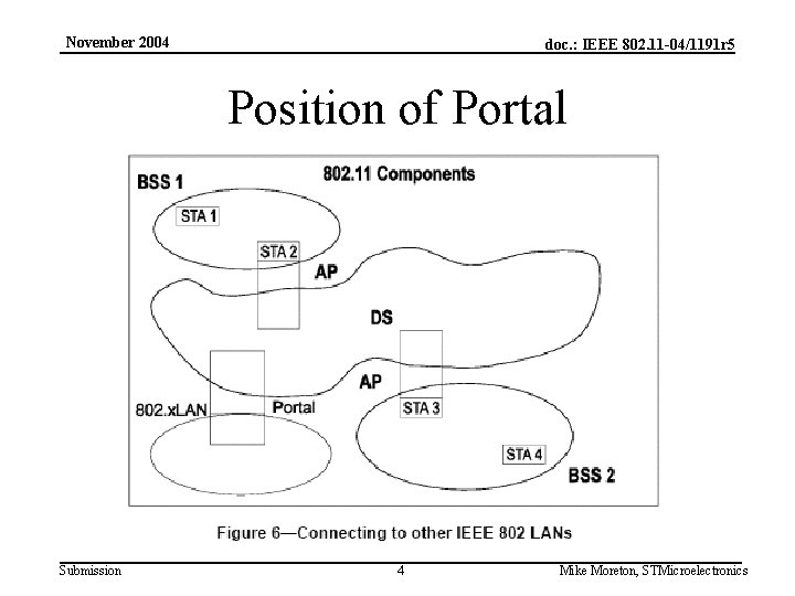 November 2004 doc. : IEEE 802. 11 -04/1191 r 5 Position of Portal Submission