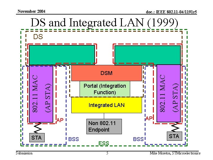 November 2004 doc. : IEEE 802. 11 -04/1191 r 5 DS and Integrated LAN