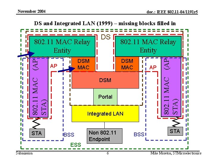 November 2004 doc. : IEEE 802. 11 -04/1191 r 5 DS and Integrated LAN