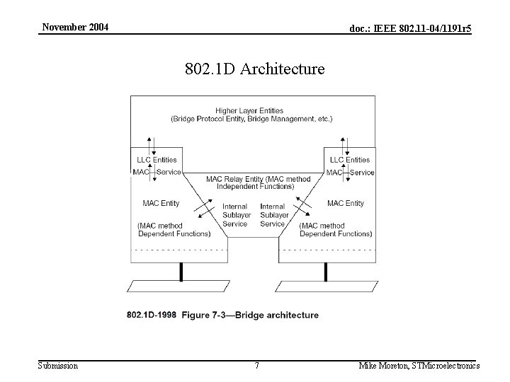 November 2004 doc. : IEEE 802. 11 -04/1191 r 5 802. 1 D Architecture