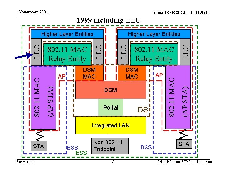 November 2004 doc. : IEEE 802. 11 -04/1191 r 5 1999 including LLC DSM