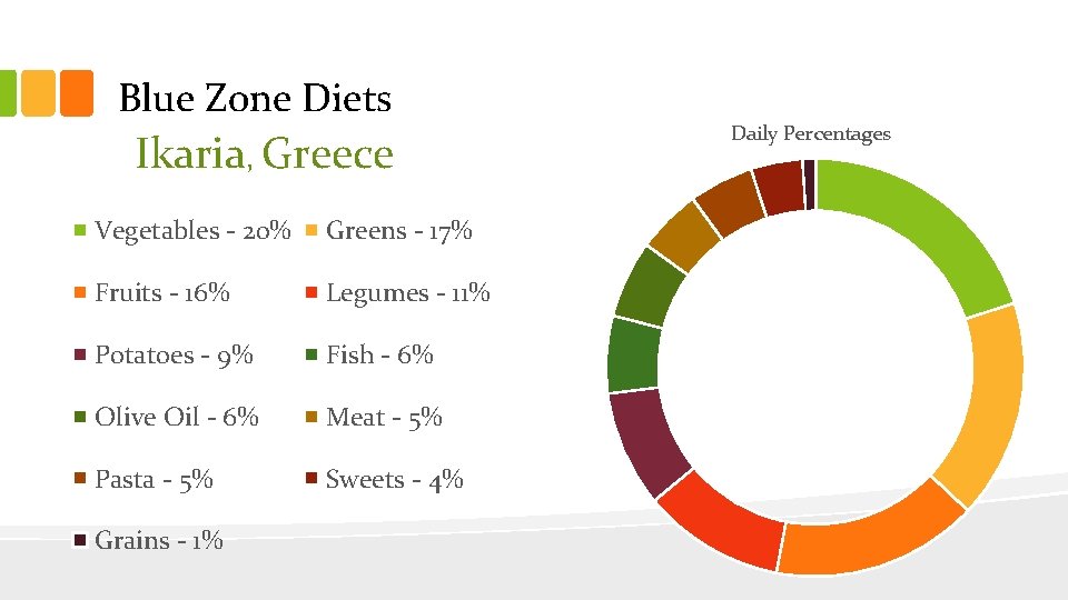 Blue Zone Diets Ikaria, Greece Vegetables - 20% Greens - 17% Fruits - 16%