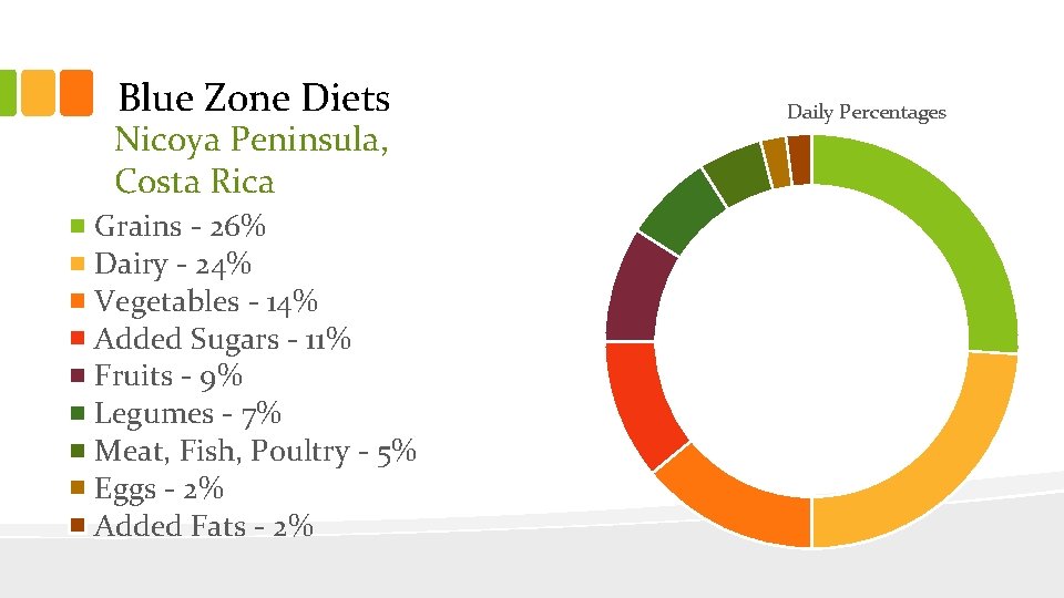 Blue Zone Diets Nicoya Peninsula, Costa Rica Grains - 26% Dairy - 24% Vegetables