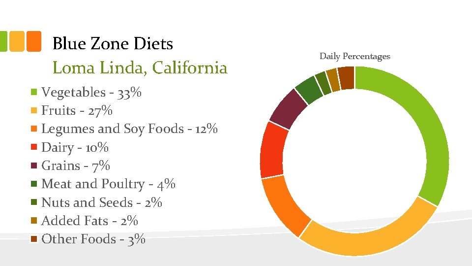 Blue Zone Diets Loma Linda, California Vegetables - 33% Fruits - 27% Legumes and