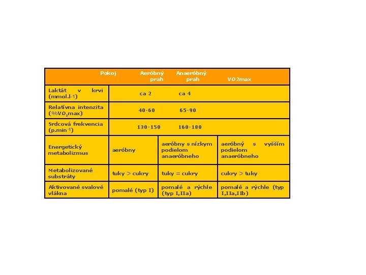 Pokoj Laktát v (mmol. l-1) krvi Relatívna intenzita (%VO 2 max) Srdcová frekvencia (p.