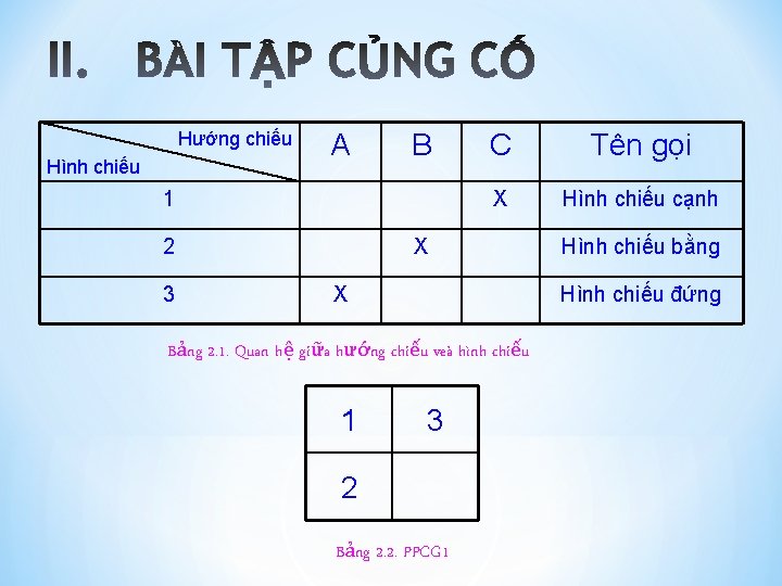 Hướng chiếu Hình chiếu A B 1 2 3 C Tên gọi X Hình