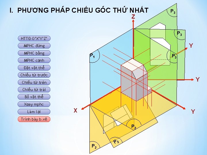 I. PHƯƠNG PHÁP CHIẾU GÓC THỨ NHẤT Z P 3 HTTĐ O’X’Y’Z’ Y MPHC