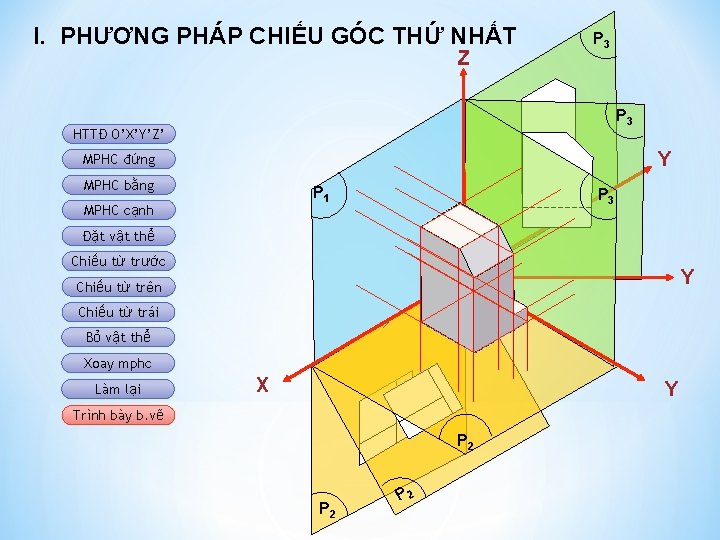 I. PHƯƠNG PHÁP CHIẾU GÓC THỨ NHẤT Z P 3 HTTĐ O’X’Y’Z’ Y MPHC