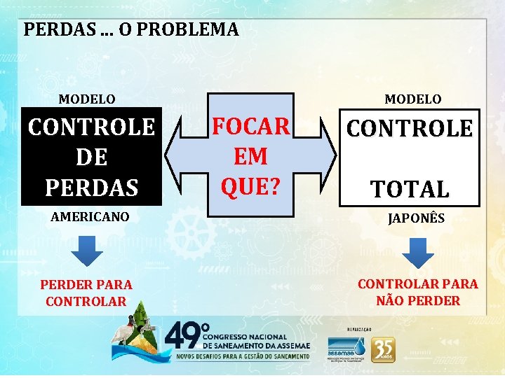 PERDAS. . . O PROBLEMA MODELO CONTROLE DE PERDAS MODELO FOCAR EM QUE? CONTROLE