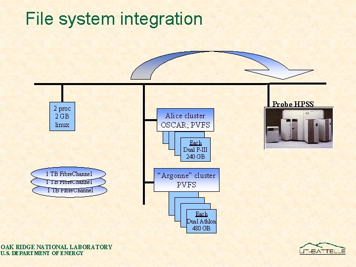 File system integration 2 proc 2 GB linux Probe HPSS Alice cluster OSCAR; PVFS