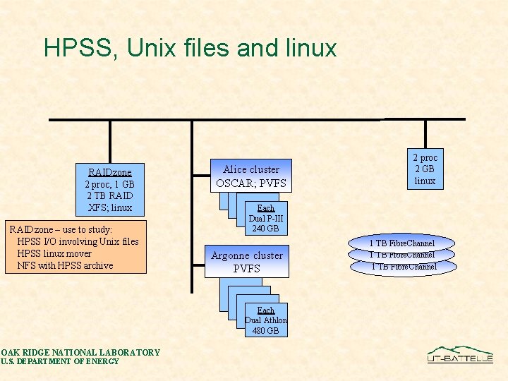 HPSS, Unix files and linux RAIDzone 2 proc, 1 GB 2 TB RAID XFS;