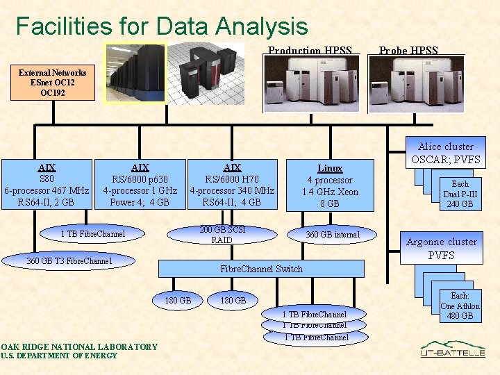 Facilities for Data Analysis Production HPSS Probe HPSS External Networks ESnet OC 12 OC