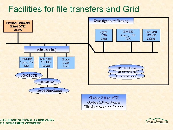 Facilities for file transfers and Grid Unassigned or floating External Networks ESnet OC 12