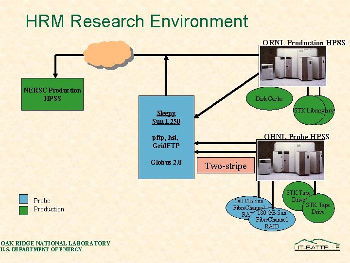 HRM Research Environment ORNL Production HPSS NERSC Production HPSS Disk Cache STKSTK Library Sleepy