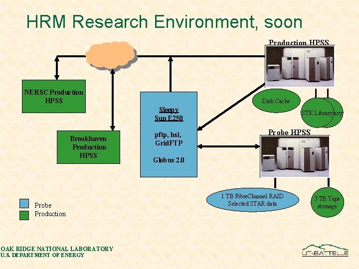 HRM Research Environment, soon Production HPSS NERSC Production HPSS Disk Cache Sleepy Sun E